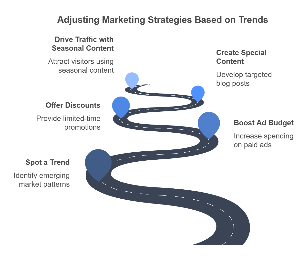 Infographic on adjusting marketing strategies based on trends