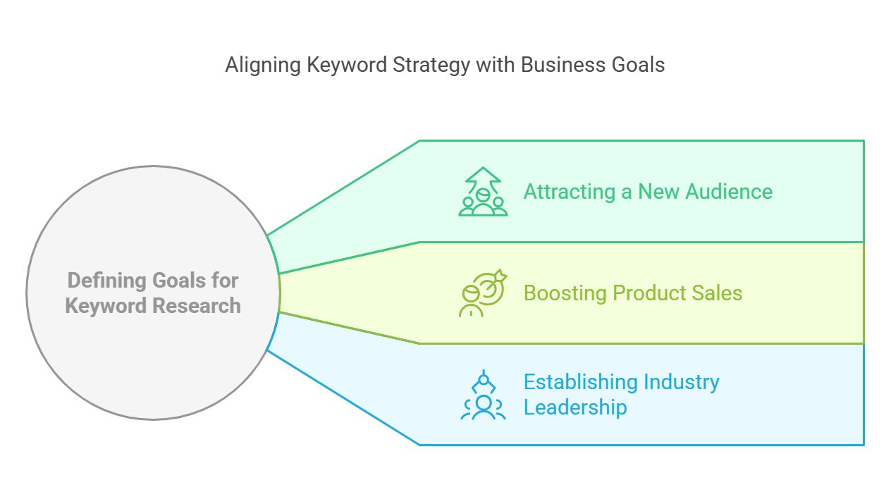 Visual representation of aligning keyword strategy with business goals.