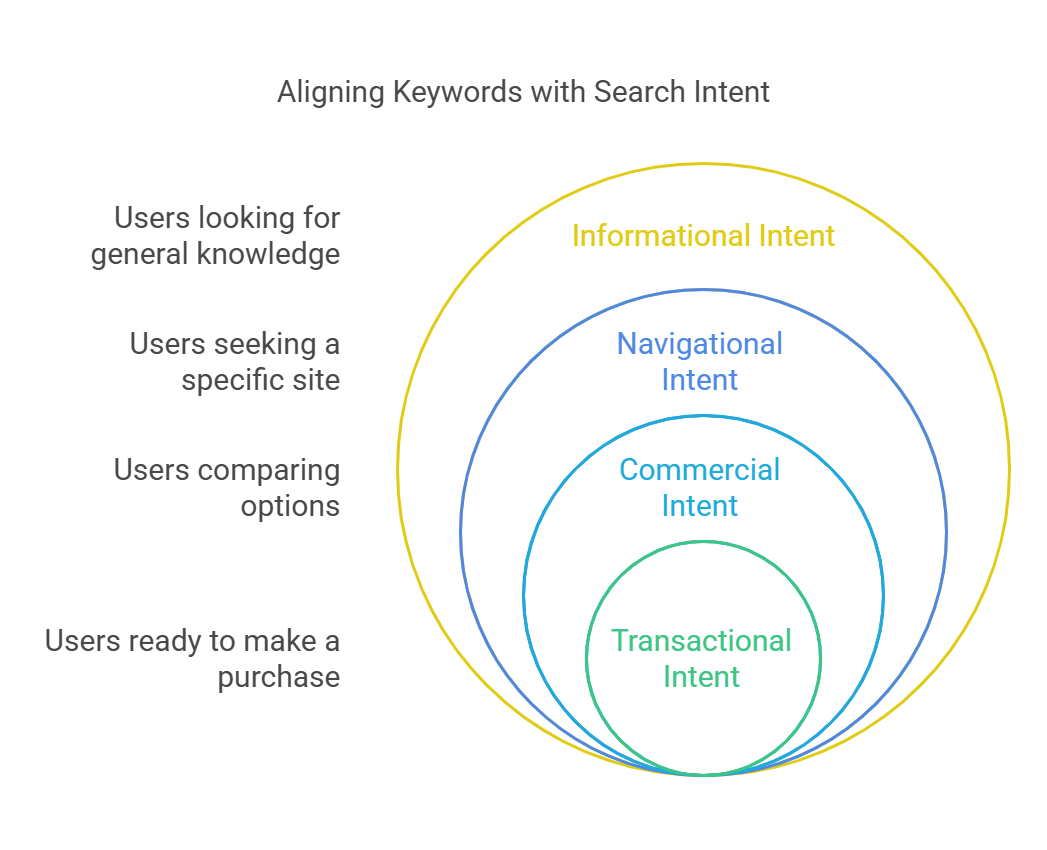 Venn diagram illustrating keyword alignment with search intent