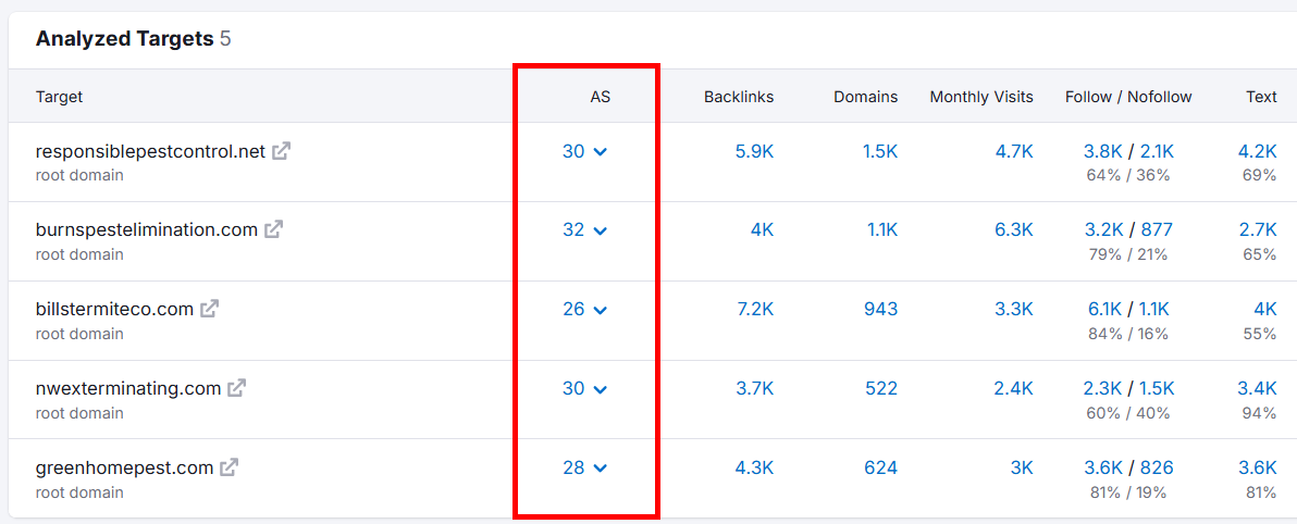 Table displaying analyzed SEO metrics for pest control websites