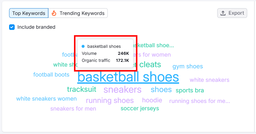 Keyword analysis for basketball shoes with volume and organic traffic metrics