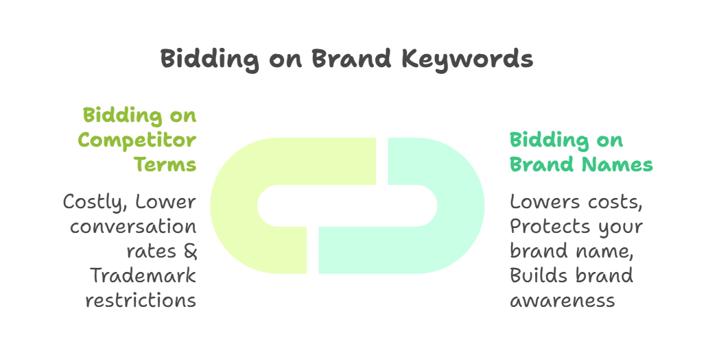 Comparison of bidding on competitor terms versus brand names in advertising.