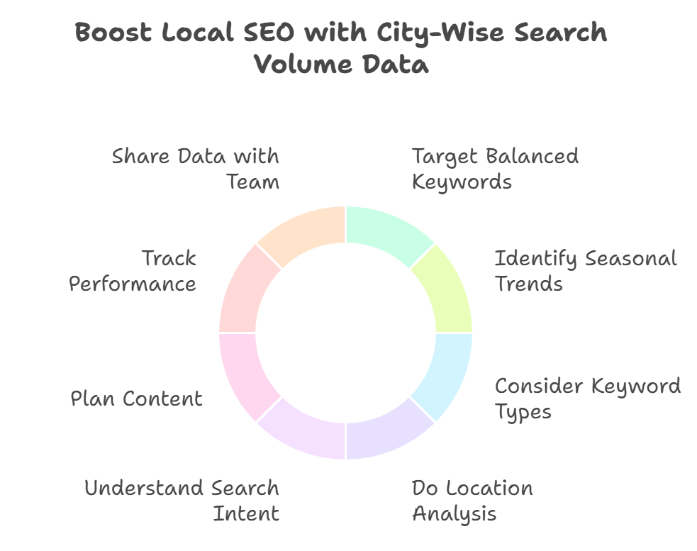 Infographic on boosting local SEO with city-wise search volume data strategies