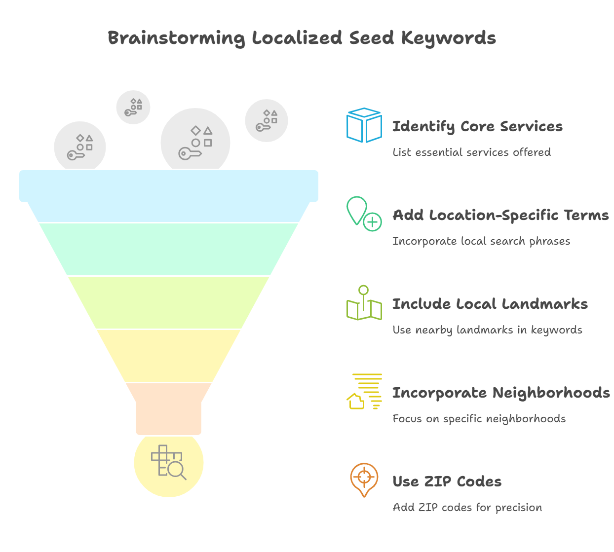 Graphic illustrating keyword brainstorming for local SEO strategies.