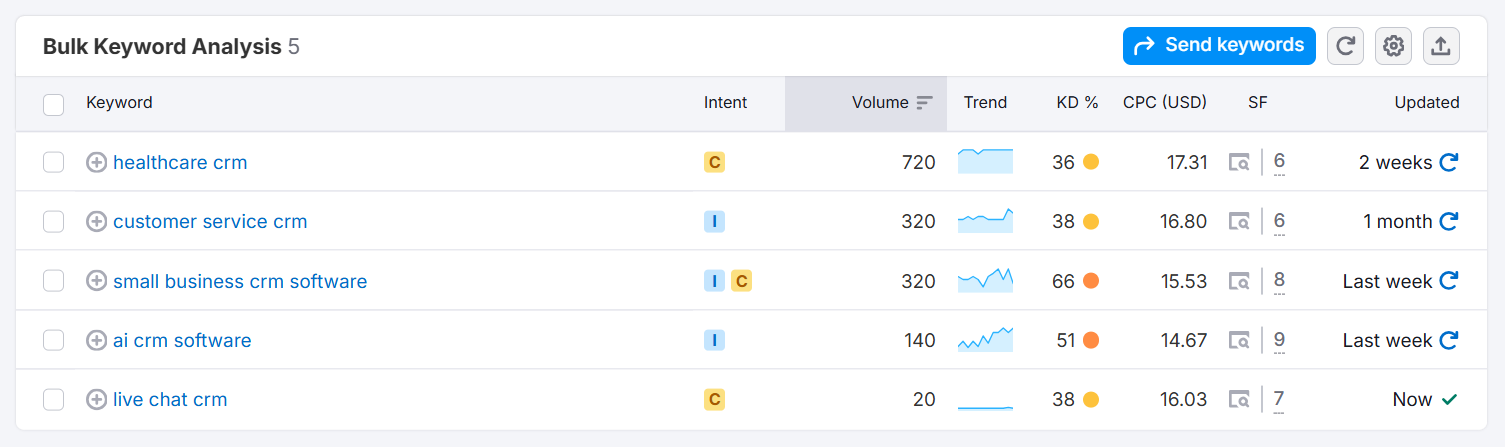 Keyword analysis table displaying various CRM terms and metrics.