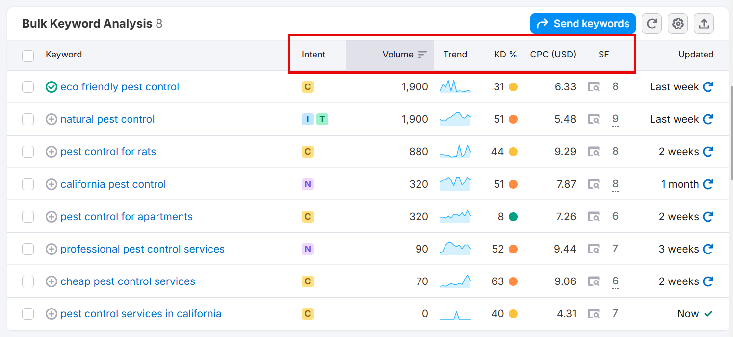 Keyword analysis for eco-friendly pest control with volume and trend data.