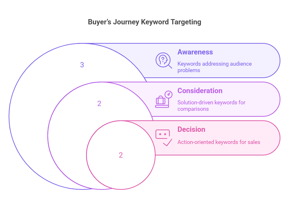 Visual representation of the buyer's journey keyword targeting stages