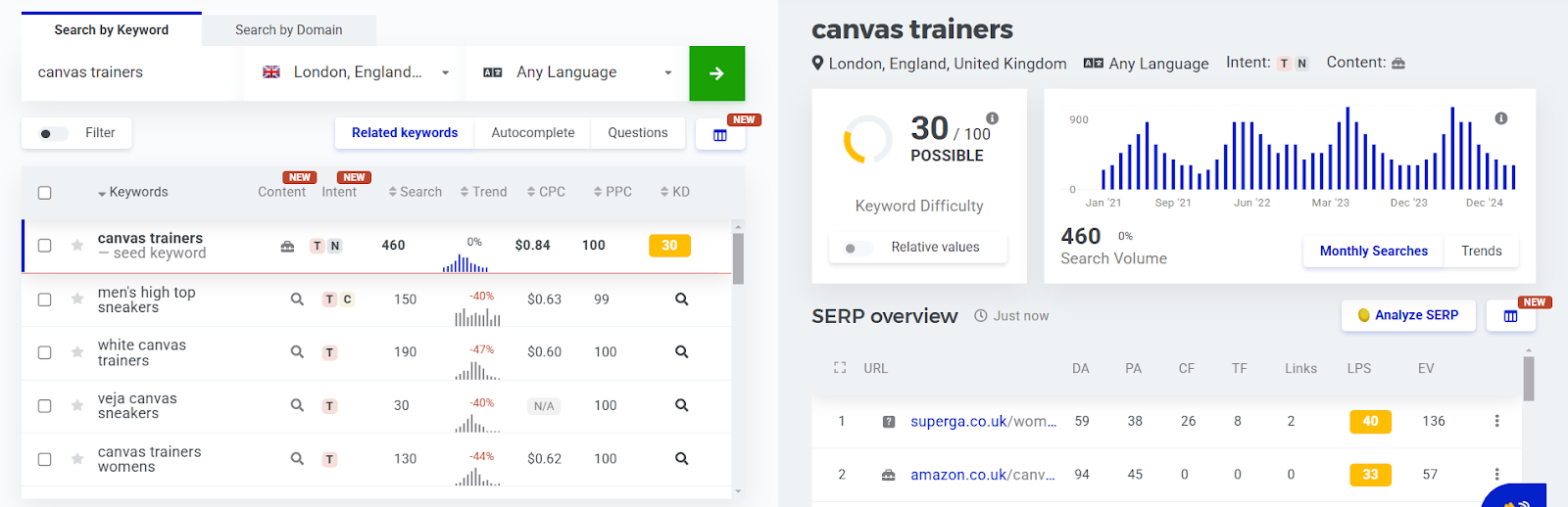 Keyword analysis for canvas trainers in London with search details and related keywords.