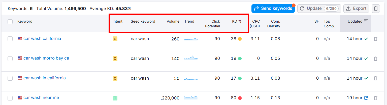 Keyword analysis for car wash search terms with metrics.