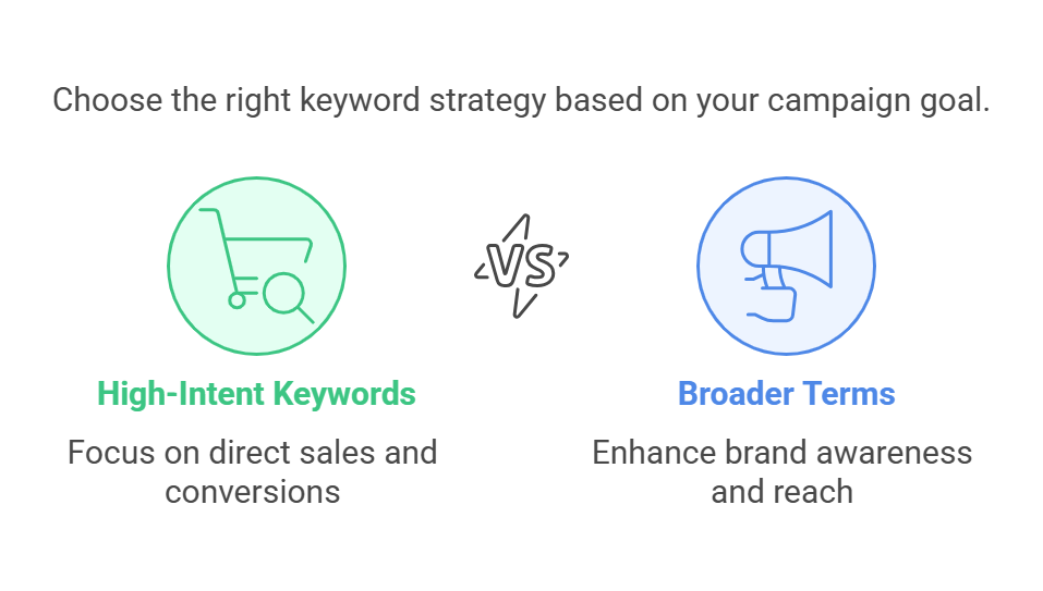 selecting the right keywords based on campaign goals