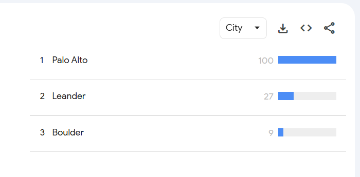 Bar chart comparing city data for Palo Alto, Leander, and Boulder