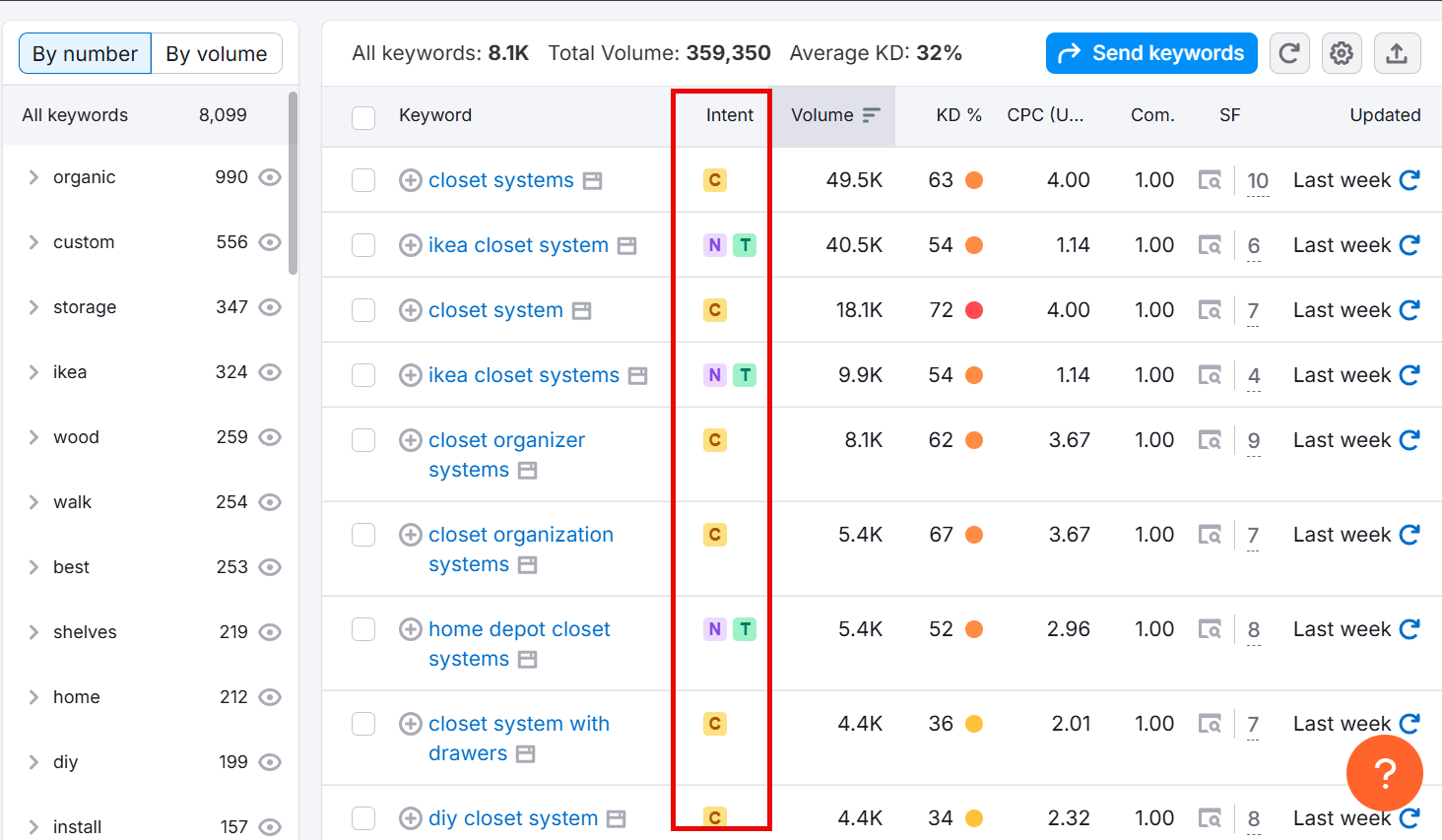 Keyword analysis for closet systems showing volume and intent metrics.