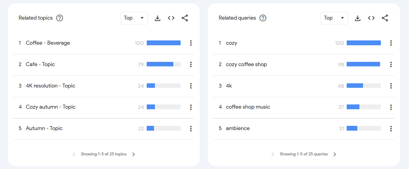 Coffee-related topics and queries for SEO analysis