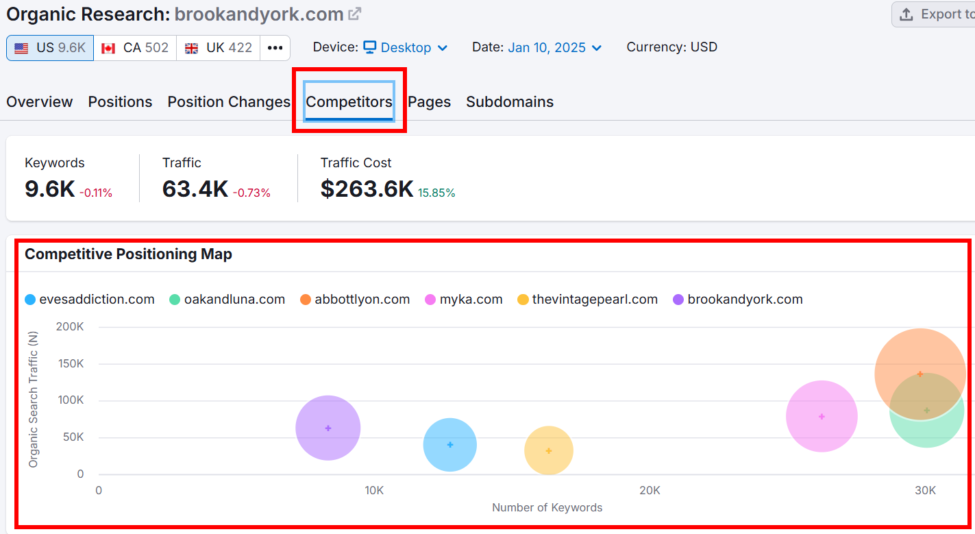 Competitive Positioning Map for brookandyork.com showing keywords and traffic metrics.