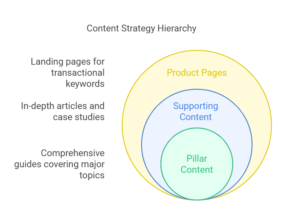 Visual representation of content strategy hierarchy with various content types.