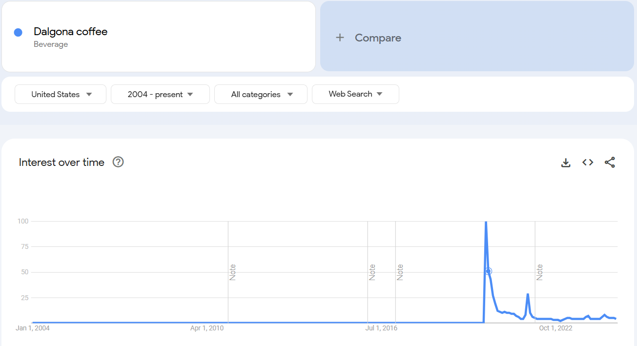 Dalgona coffee popularity trend over time in the United States