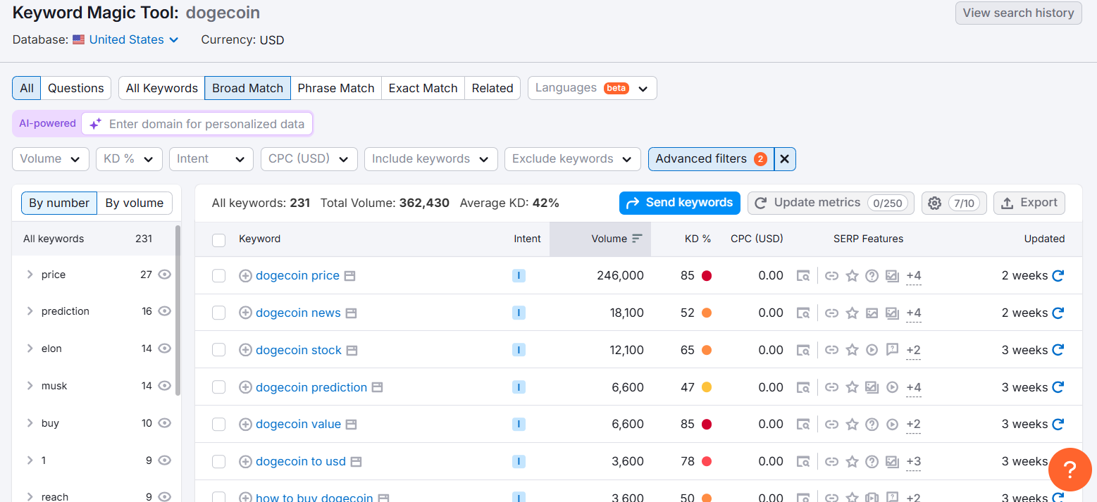 Dogecoin Keyword Magic Tool interface showing keyword data and metrics.