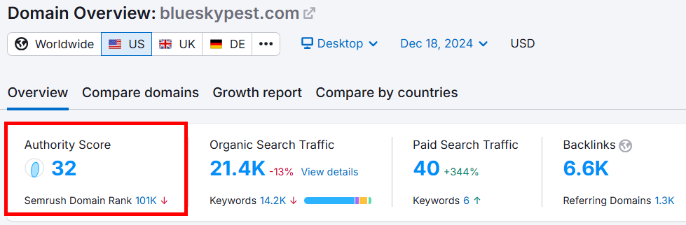 Domain overview showing authority score and search traffic metrics