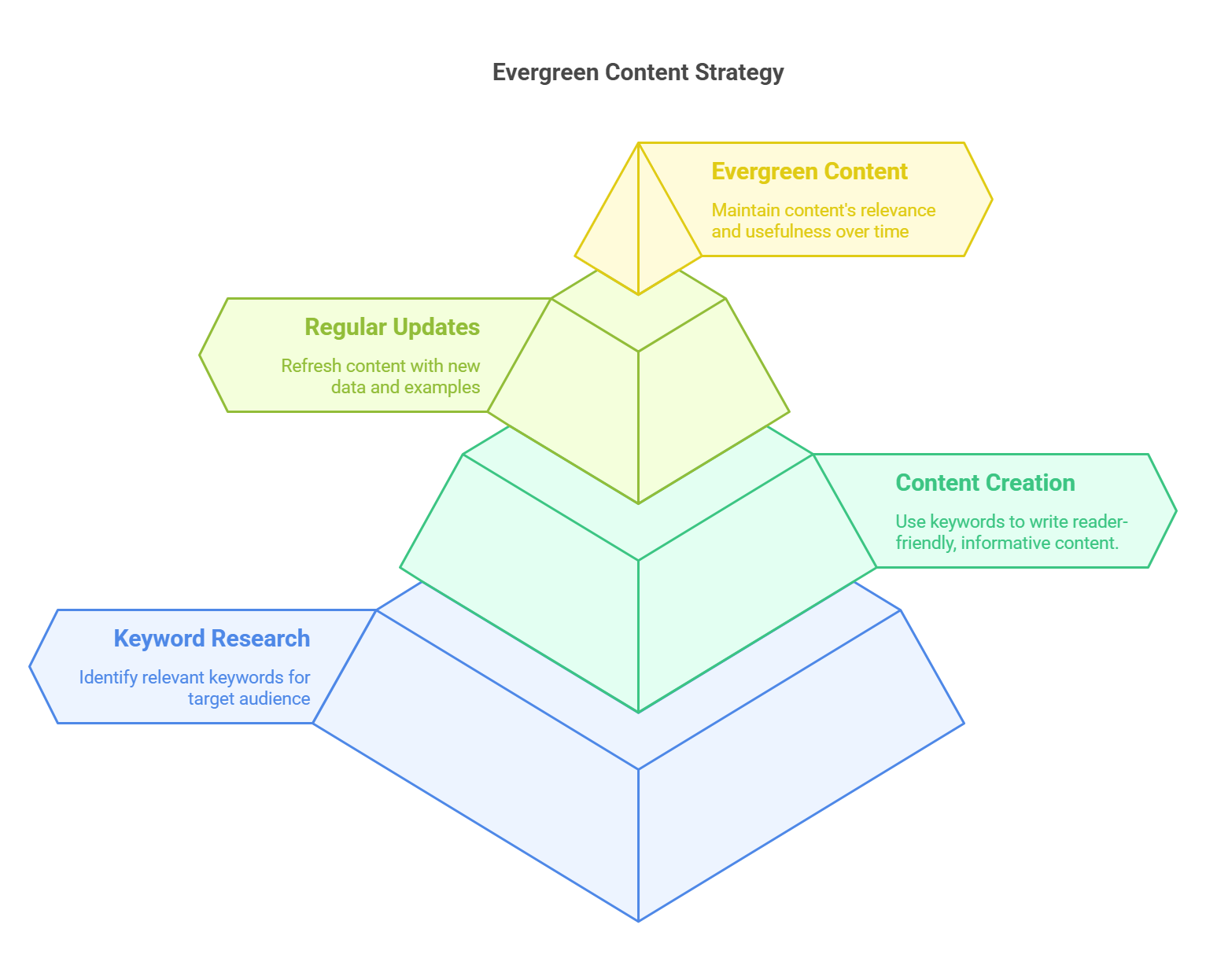 Diagram illustrating evergreen content strategy components