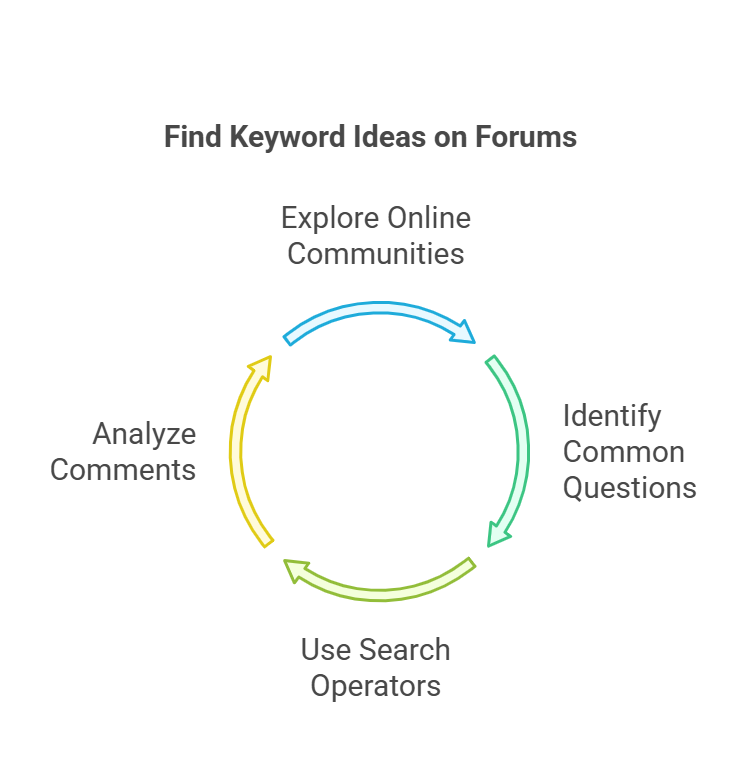 Process diagram for finding keyword ideas on forums, detailing key steps.