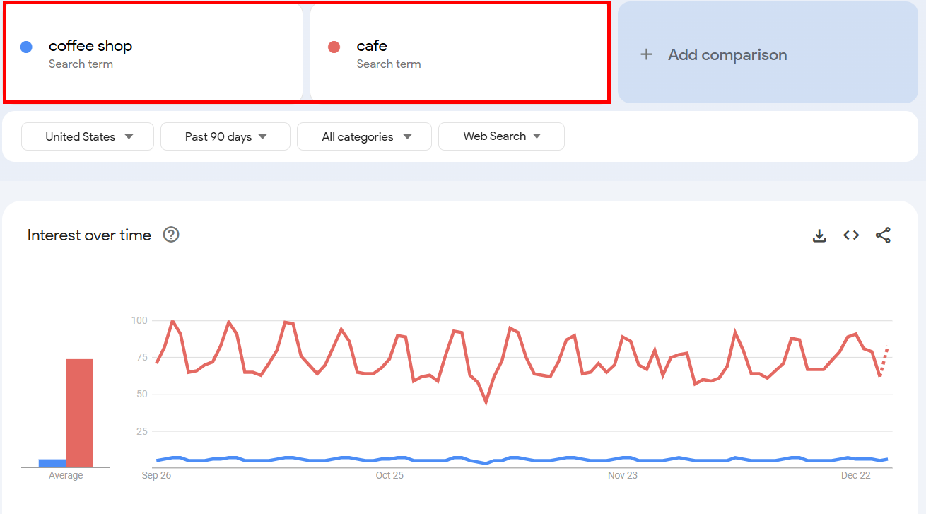 Google Trends comparison of interest for coffee shop and cafe