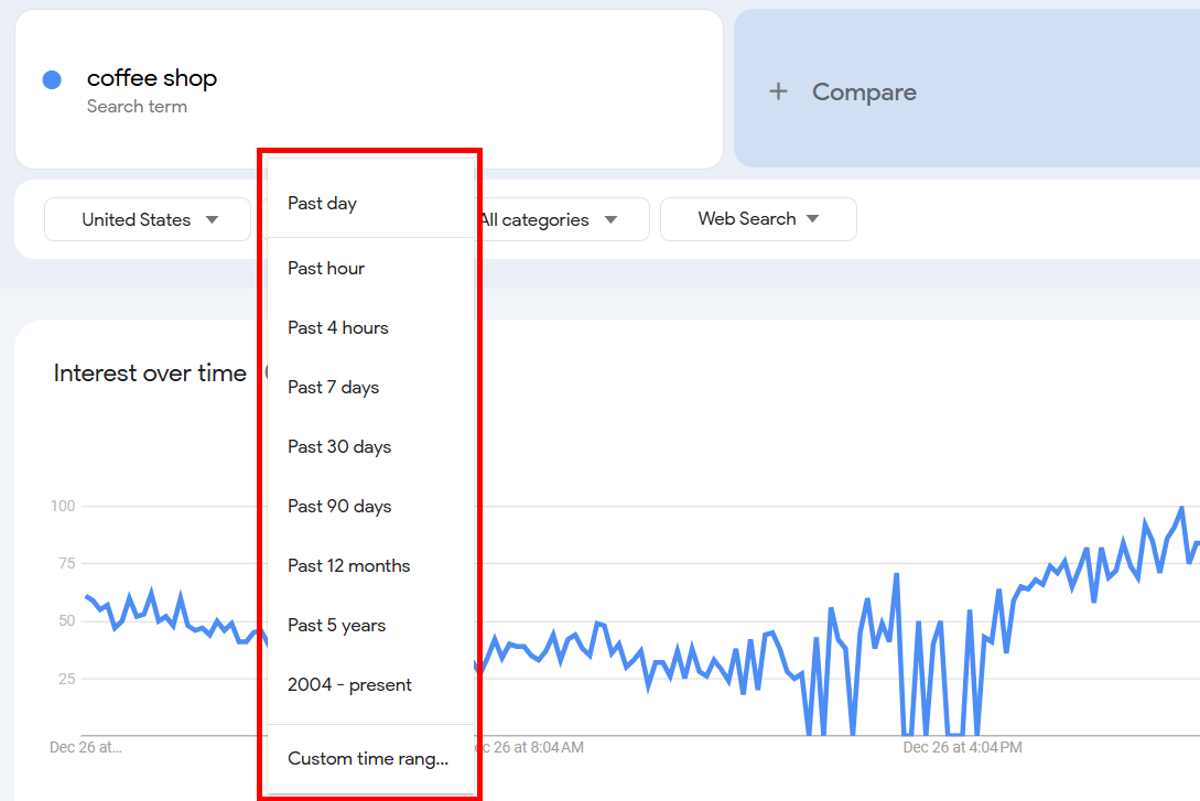 Google Trends data for coffee shop search interest over time