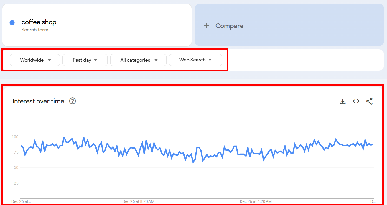 Google Trends graph showing worldwide interest in 'coffee shop' over the past day