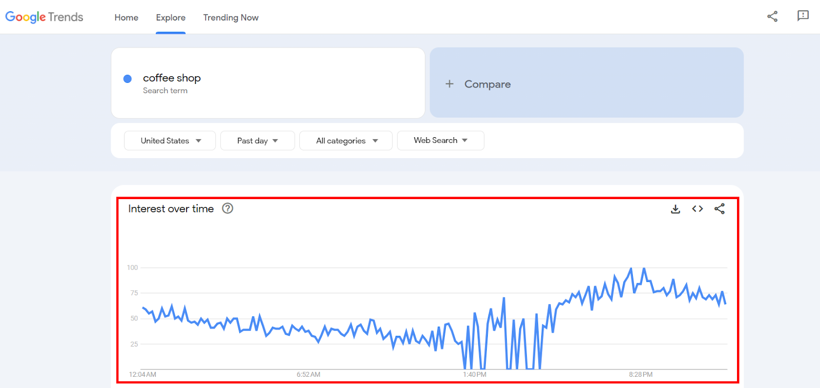 Google Trends graph showing interest in 'coffee shop' over time