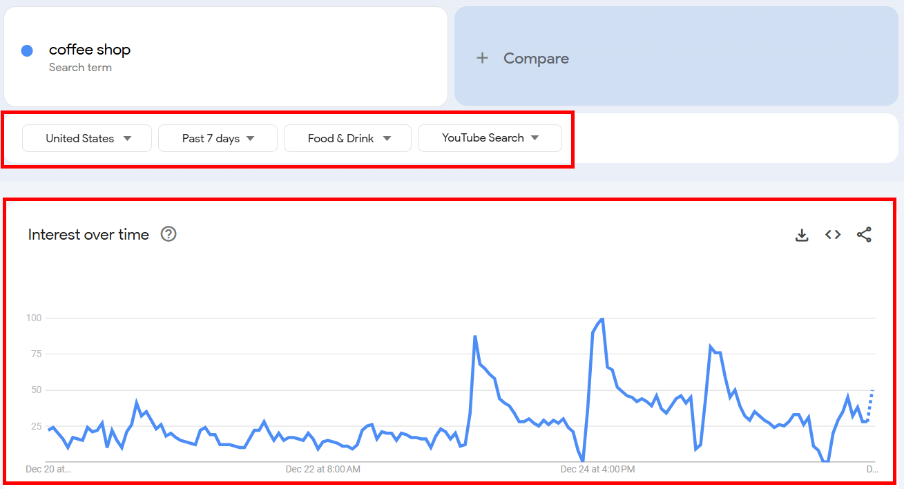 Google Trends graph showing interest in 'coffee shop' in the US over the past week