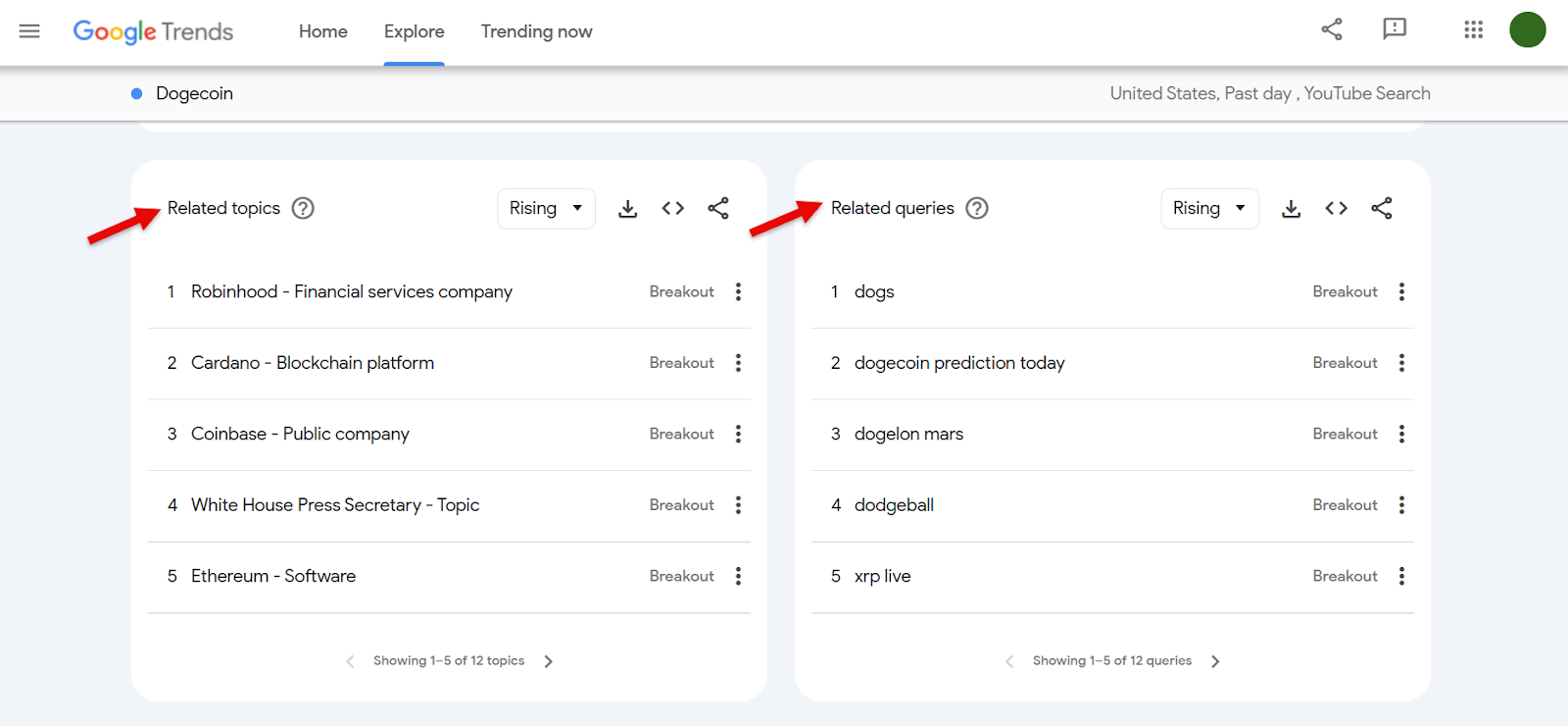 Google Trends showing rising topics and queries related to Dogecoin.
