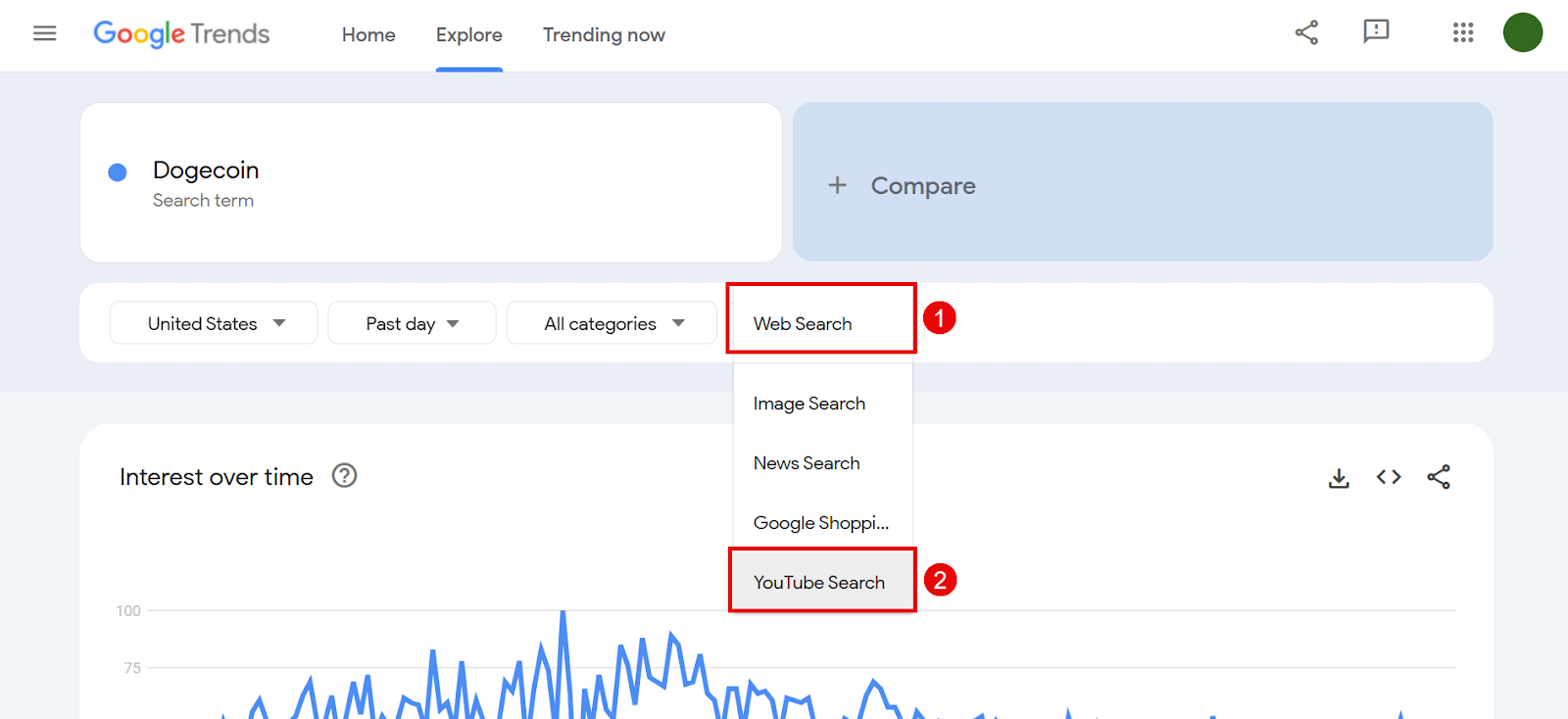 Google Trends showing search interest for Dogecoin over time with category options.