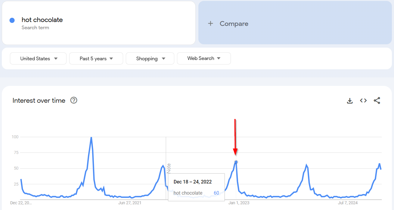 Google Trends graph showing interest in hot chocolate over time