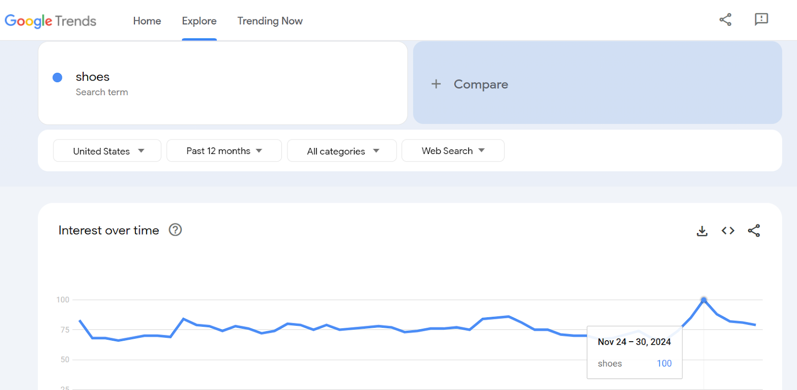 Google Trends graph showing interest in shoes over time