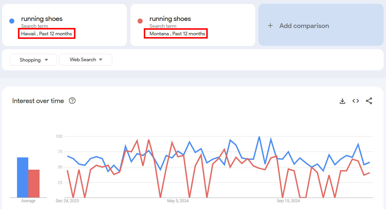 Google Trends comparison of running shoes interest in Hawaii and Montana over 12 months