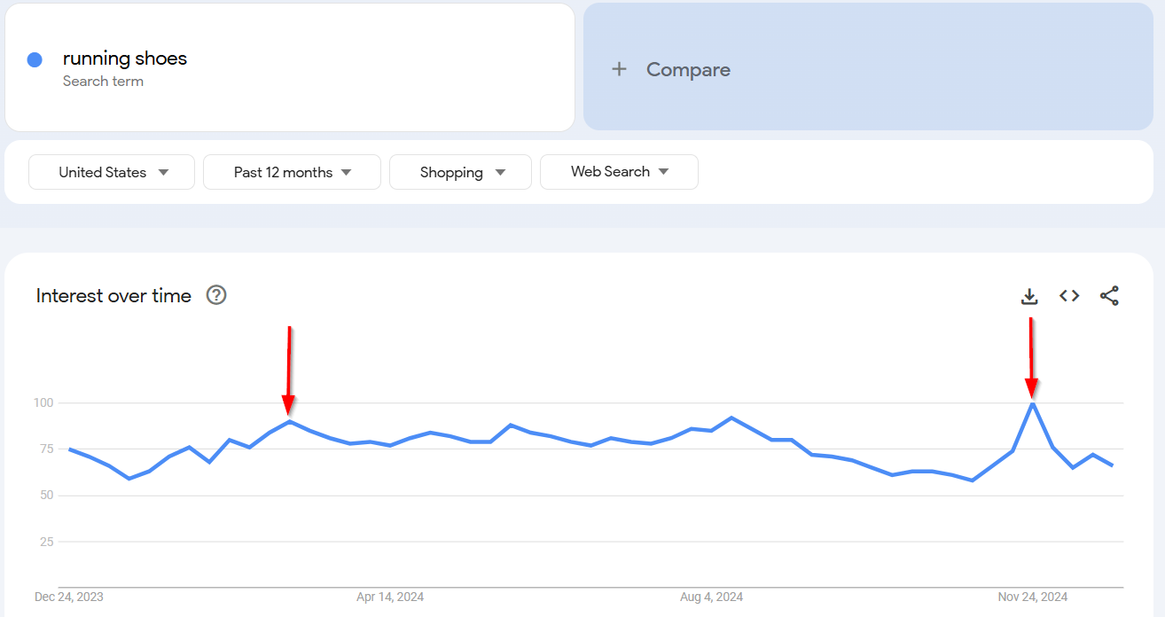 Google Trends graph showing interest in running shoes over time