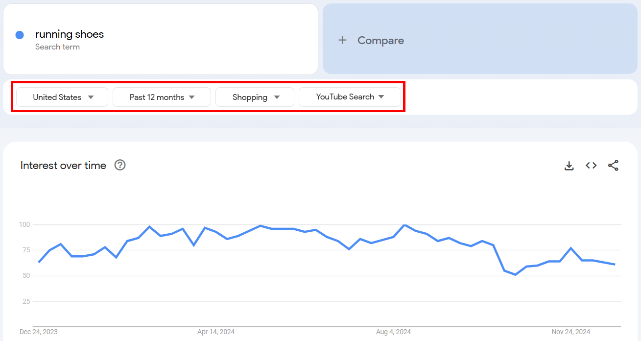 Google Trends graph showing interest in running shoes over the past year