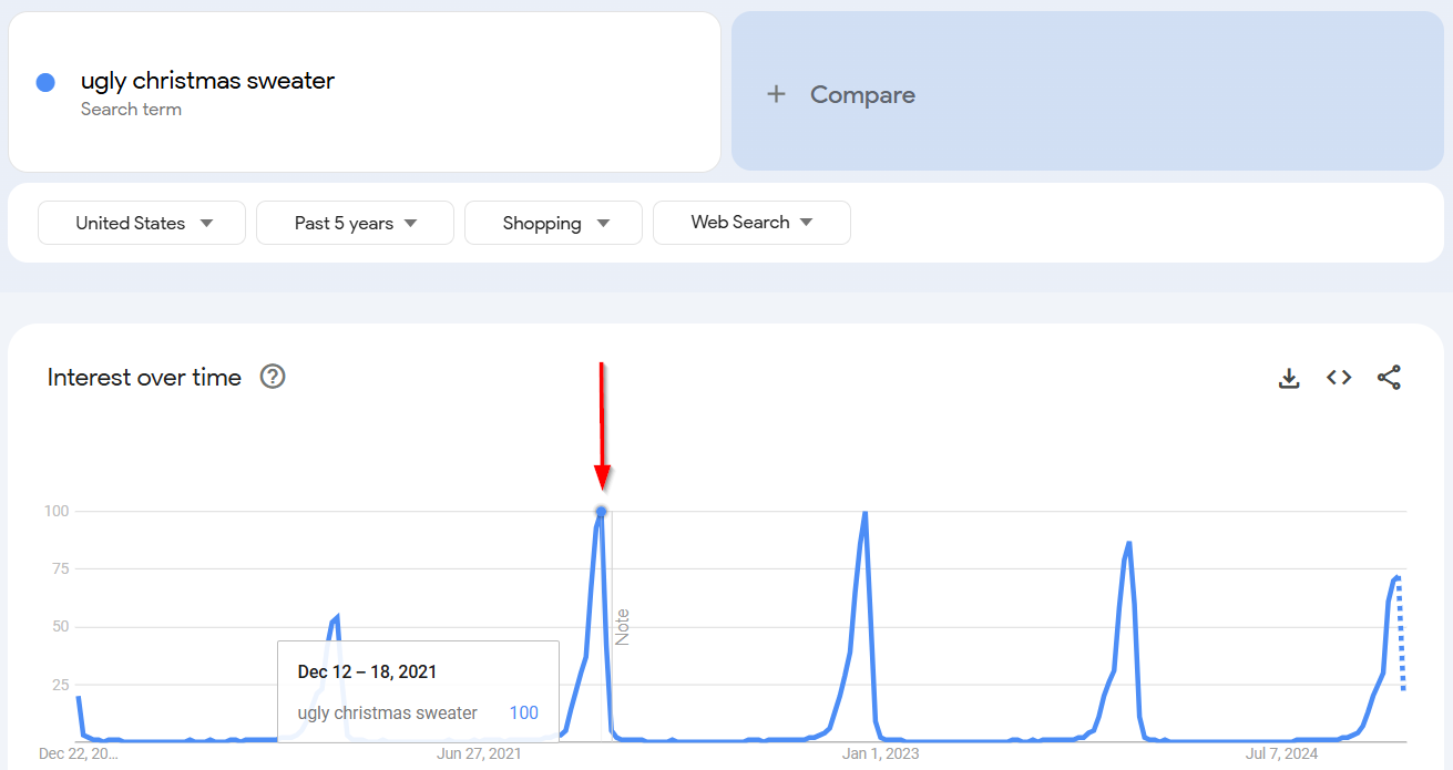 Google Trends graph showing interest over time for 'ugly Christmas sweater'