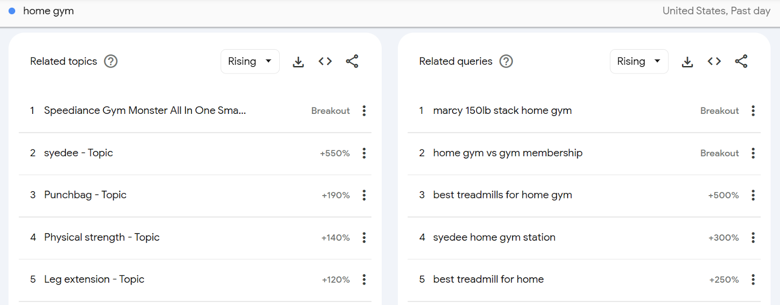 Trending topics and queries for home gyms in the United States.