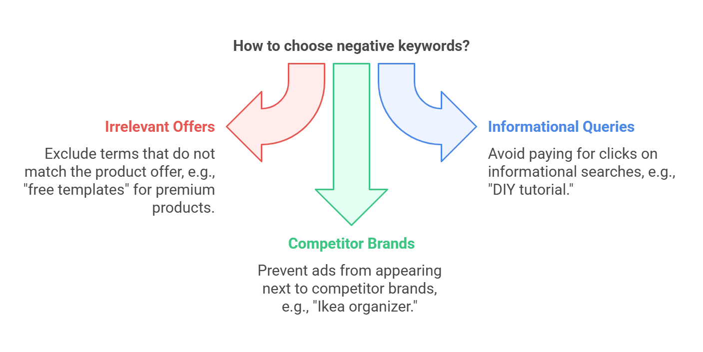 Guide on choosing negative keywords for ads including irrelevant offers and competitor brands.