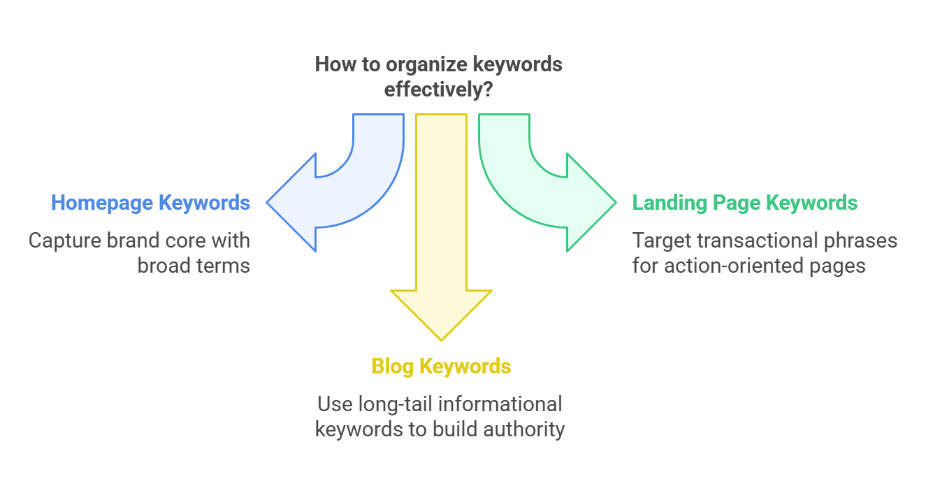 Diagram showing effective keyword organization for SEO strategies