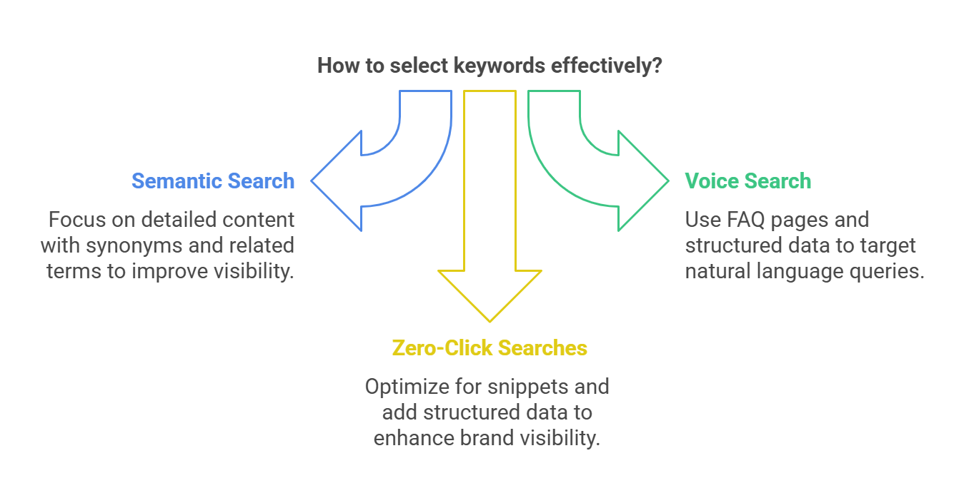 Guide on effective keyword selection: Semantic, Zero-Click, and Voice Search strategies.