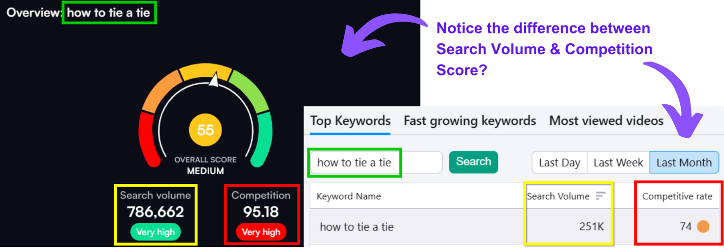 Overview of search volume and competition for 'how to tie a tie'.