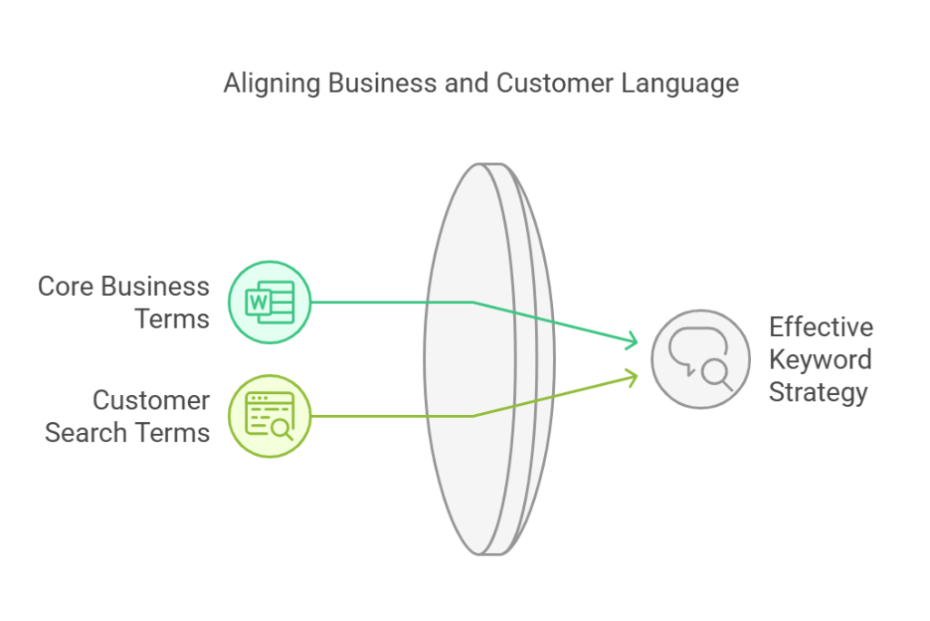 identifying primary keywords for homepage