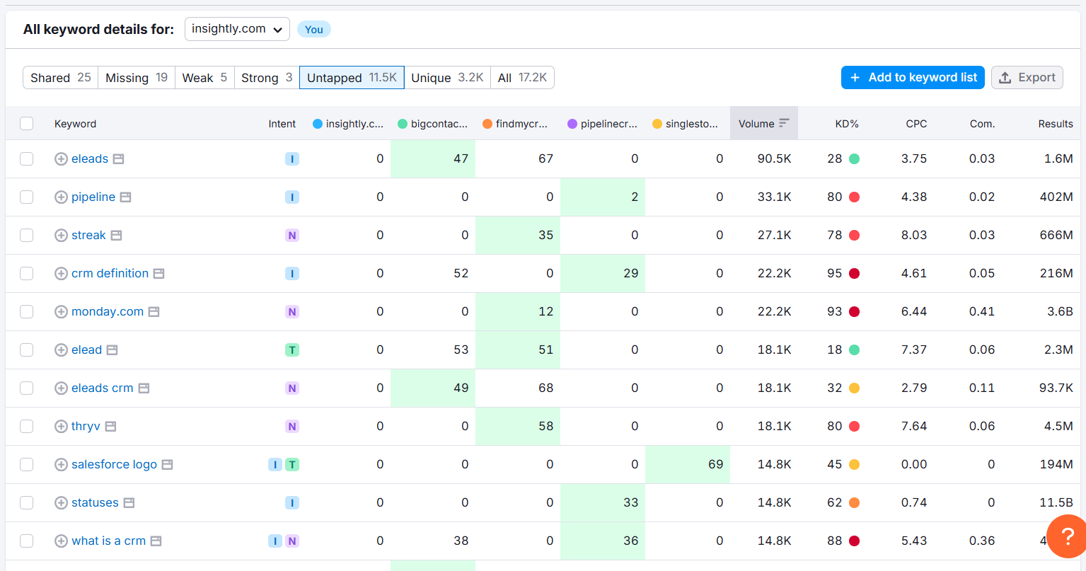 Keyword analysis dashboard for insightly.com showcasing metrics and keyword data.