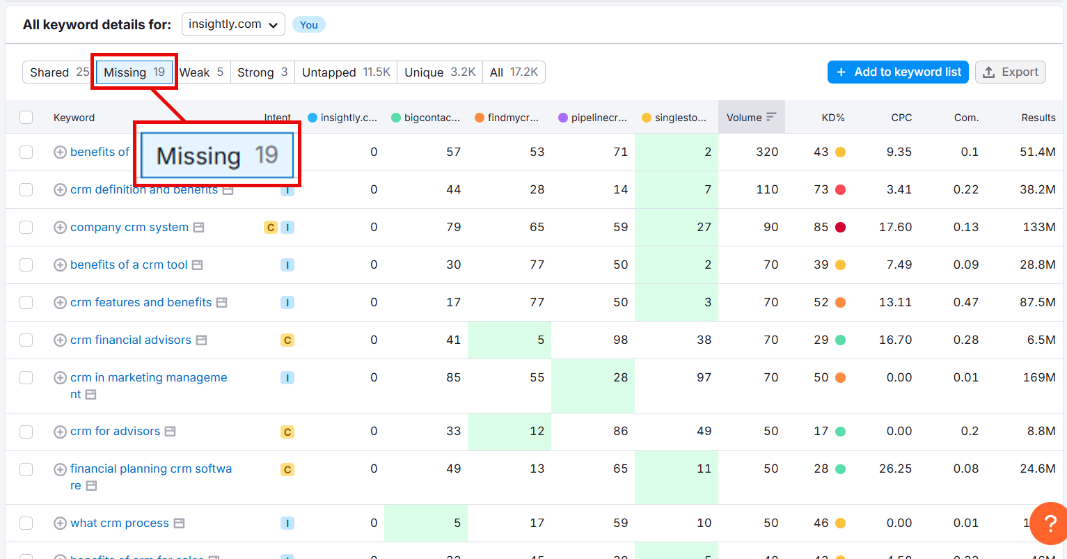 Keyword analysis for insightly.com showing missing keywords in a table format.