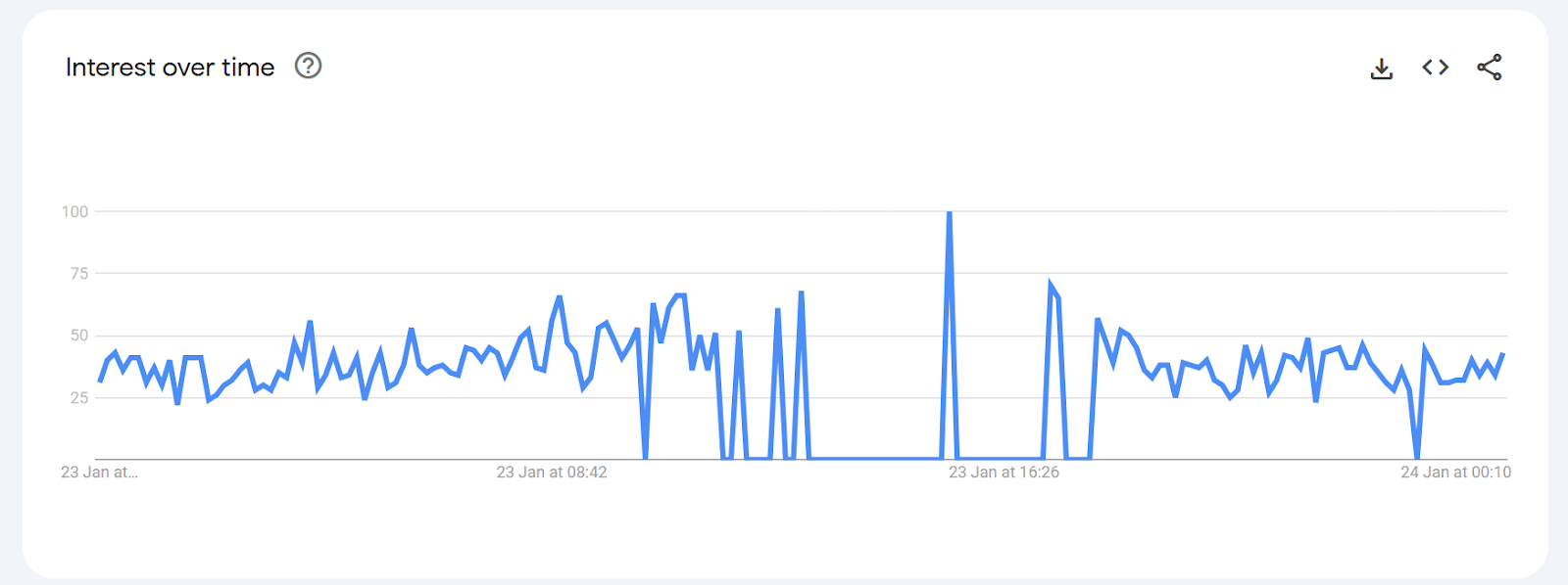 Line graph showing interest over time from January 23 to 24.