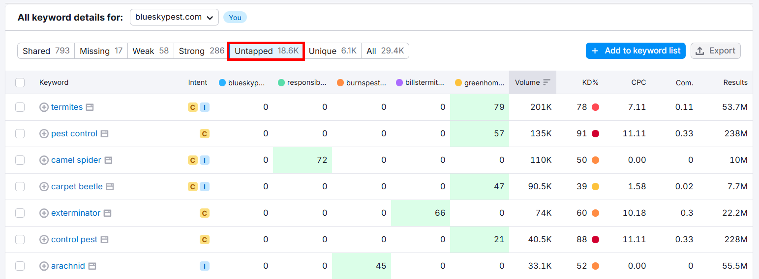 Keyword analysis for blueskypest.com showing untapped opportunities