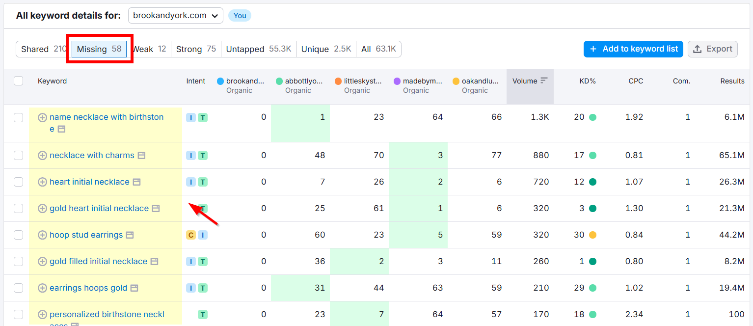 Keyword analysis for brookandyork.com, highlighting missing keywords and search volumes.