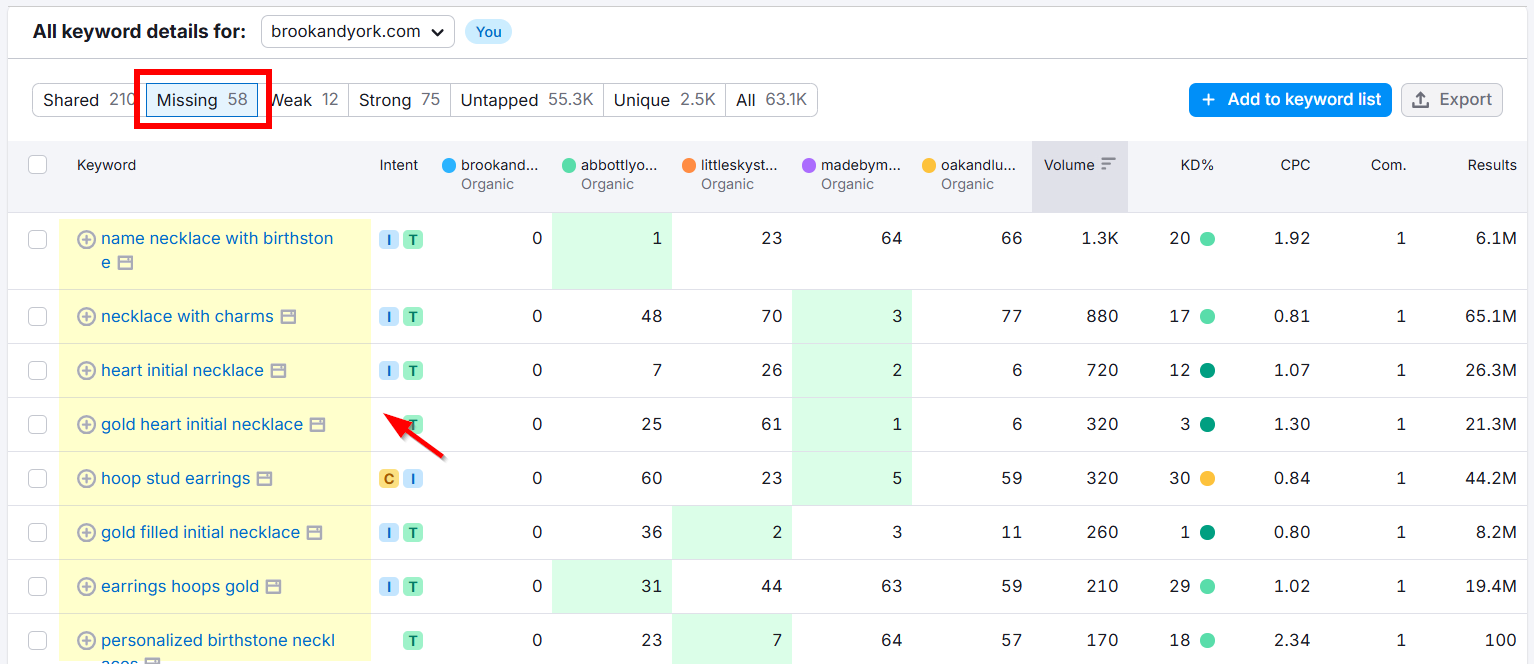 Keyword analysis for brookandyork.com displaying missing keywords and their details.