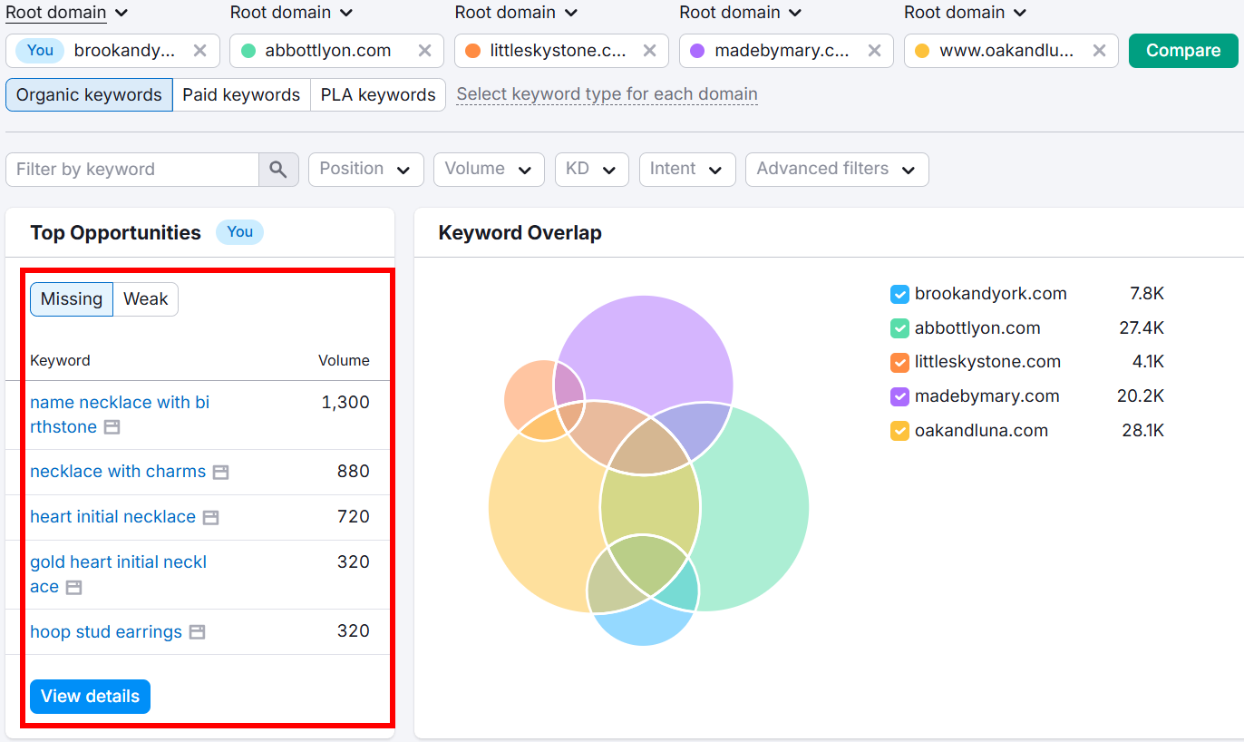 Keyword analysis dashboard showing top opportunities and search volumes.